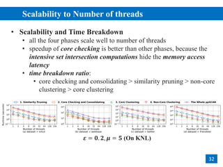 Scalability to Number of threads
2
32
• Scalability and Time Breakdown
• all the four phases scale well to number of threads
• speedup of core checking is better than other phases, because the
intensive set intersection computations hide the memory access
latency
• time breakdown ratio:
• core checking and consolidating > similarity pruning > non-core
clustering > core clustering
𝜺 = 𝟎. 𝟐, 𝝁 = 𝟓 (On KNL)
 