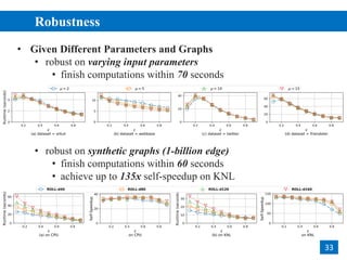 Robustness
2
33
• Given Different Parameters and Graphs
• robust on varying input parameters
• finish computations within 70 seconds
• robust on synthetic graphs (1-billion edge)
• finish computations within 60 seconds
• achieve up to 135x self-speedup on KNL
 
