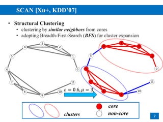 • Structural Clustering
• clustering by similar neighbors from cores
• adopting Breadth-First-Search (BFS) for cluster expansion
SCAN [Xu+, KDD’07]
2
7clusters
core
non-core
𝜀 = 0.6, 𝜇 = 3
 