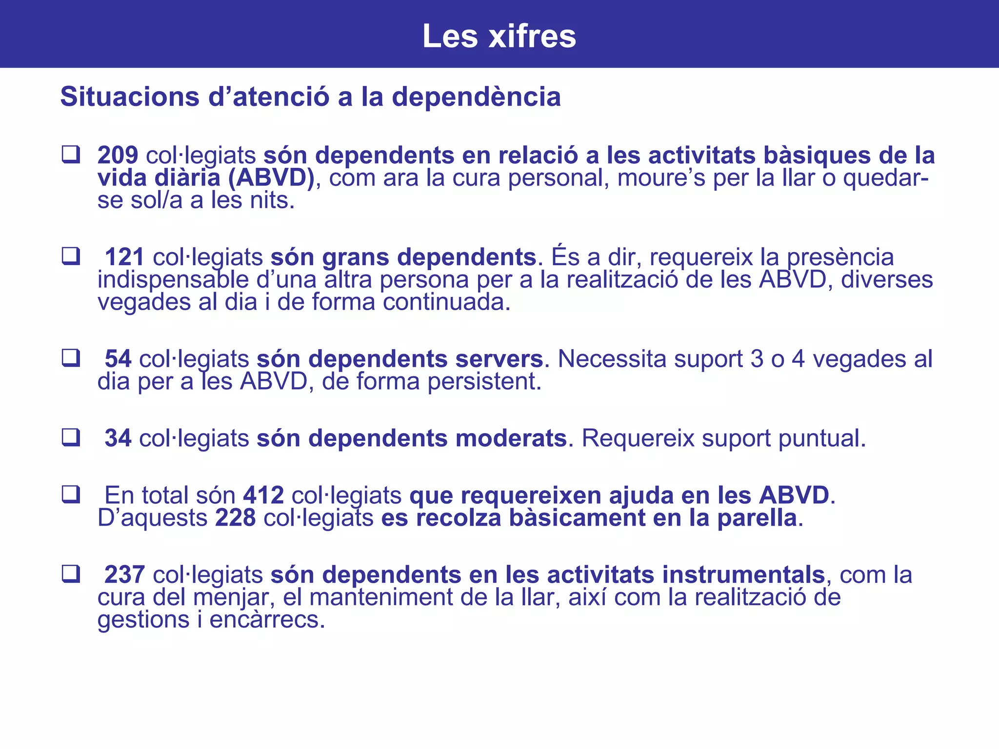 Situacions d’atenció a la dependència 209  col·legiats  són dependents en relació a les activitats bàsiques de la vida diària (ABVD) , com ara la cura personal, moure’s per la llar o quedar-se sol/a a les nits. 121  col·legiats  són grans dependents . És a dir, requereix la presència indispensable d’una altra persona per a la realització de les ABVD, diverses vegades al dia i de forma continuada. 54  col·legiats  són dependents servers . Necessita suport 3 o 4 vegades al dia per a les ABVD, de forma persistent. 34  col·legiats  són dependents moderats . Requereix suport puntual. En total són  412  col·legiats  que requereixen ajuda en les ABVD . D’aquests  228  col·legiats  es recolza bàsicament en la parella . 237  col·legiats  són dependents en les activitats instrumentals , com la cura del menjar, el manteniment de la llar, així com la realització de gestions i encàrrecs. Les xifres 