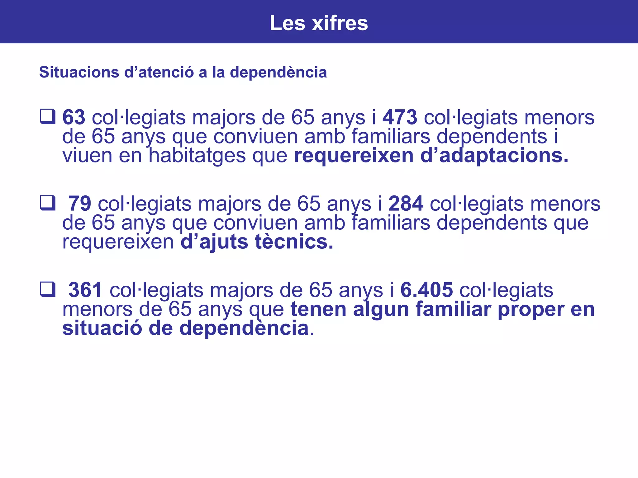 63  col·legiats majors de 65 anys i  473  col·legiats menors de 65 anys que conviuen amb familiars dependents i viuen en habitatges que  requereixen d’adaptacions. 79  col·legiats majors de 65 anys i  284  col·legiats menors de 65 anys que conviuen amb familiars dependents que requereixen  d’ajuts tècnics. 361  col·legiats majors de 65 anys i  6.405  col·legiats menors de 65 anys que  tenen algun familiar proper en situació de dependència . Les xifres Situacions d’atenció a la dependència 