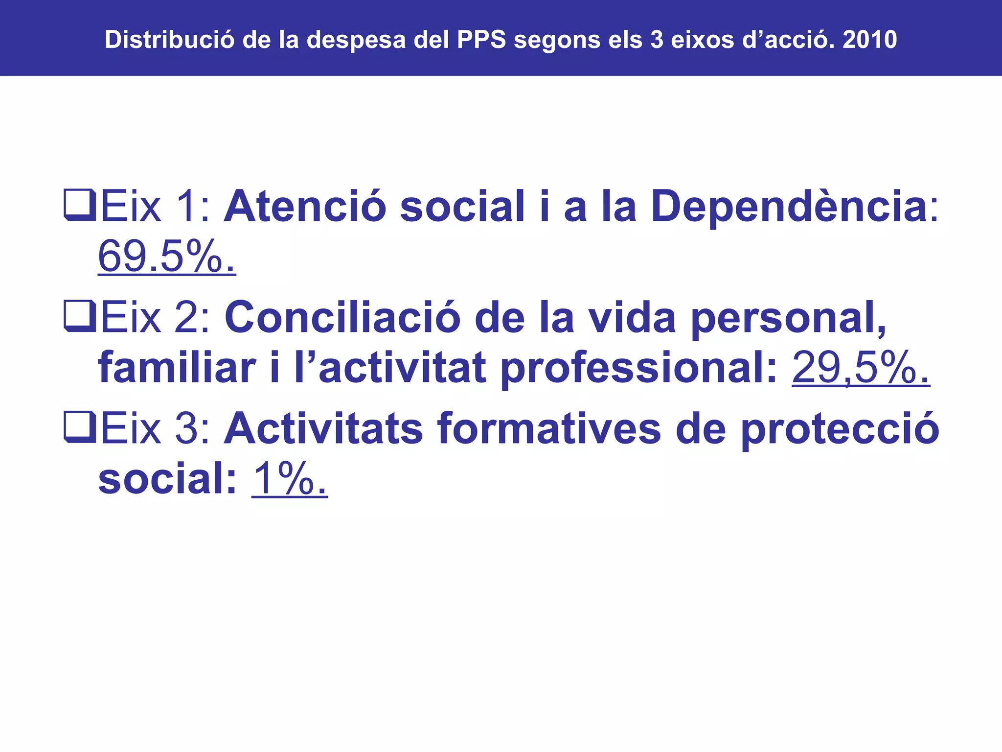 Eix 1:  Atenció social i a la Dependència :  69.5%. Eix 2:  Conciliació de la vida personal, familiar i l’activitat professional:   29,5%. Eix 3:  Activitats formatives de protecció social:   1%. Distribució de la despesa del PPS segons els 3 eixos d’acció. 2010 