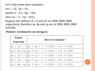 Let's take some more examples.
int i = 12, *ip = &i;
double d = 2.3, *dp = &d;
char ch = 'a', *cp = &ch;
Suppose the address of i, d and ch are 1000, 2000, 3000
respectively, therefore ip, dp and cp are at 1000, 2000, 3000
initially.
Pointer Arithmetic on Integers
11
Pointer
Expression
How it is evaluated ?
ip = ip + 1 ip => ip + 1 => 1000 + 1*4 => 1004
ip++ or ++ip ip => ip + 1 => 1004 + 1*4 => 1008
ip = ip + 5 ip => ip + 5 => 1008 + 5*4 => 1028
ip = ip - 2 ip => ip - 2 => 1028 - 2*4 => 1020
ip-- or --ip ip => ip - 1 => 1020 - 1*4 => 1016
 