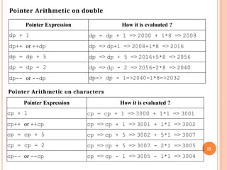 12
Pointer Arithmetic on double
Pointer Expression How it is evaluated ?
dp + 1 dp = dp + 1 => 2000 + 1*8 => 2008
dp++ or ++dp dp => dp+1 => 2008+1*8 => 2016
dp = dp + 5 dp => dp + 5 => 2016+5*8 => 2056
dp = dp - 2 dp => dp - 2 => 2056-2*8 => 2040
dp-- or --dp dp=> dp - 1=>2040-1*8=>2032
Pointer Expression How it is evaluated ?
cp + 1 cp = cp + 1 => 3000 + 1*1 => 3001
cp++ or ++cp cp => cp + 1 => 3001 + 1*1 => 3002
cp = cp + 5 cp => cp + 5 => 3002 + 5*1 => 3007
cp = cp - 2 cp => cp + 5 => 3007 - 2*1 => 3005
cp-- or --cp cp => cp - 1 => 3005 - 1*1 => 3004
Pointer Arithmetic on characters
 