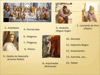 1.- Leonardo da Vinci
 2.- Aristóteles                                3.- Heráclito             (Platón)
                    4.- Parménides
                                                (Miguel Angel)

                    6.- Diógenes
                                                         10.- Sócrates
                    7.- Pitágoras
                                                         11.- Alejandro Magno
                    9.- Plotino
                                                         12.- Anaximandro

5.- Hipátia de Alejandría                                13.- Averroes…etc…
    (amante Rafael)
                                     8.- Arquímedes      20.- Rafael
                                       (Bramante)
 