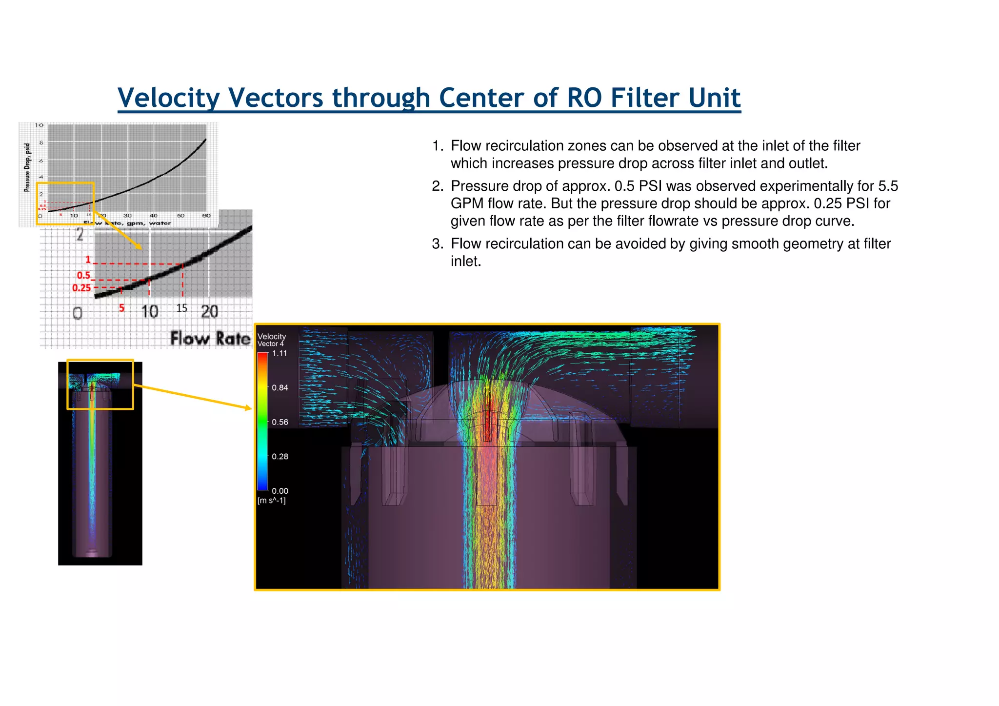 Pressure Contour through Center of RO Filter Unit
1. Due to presence of porous media, effect of pressure drop across filter
upstream and downstream can be observed.
2. Due to high pressure gradient zone near filter outlet, water has
tendency to flow through this region; which is also observed from
velocity contours through center of filter unit.
1 1
2
 