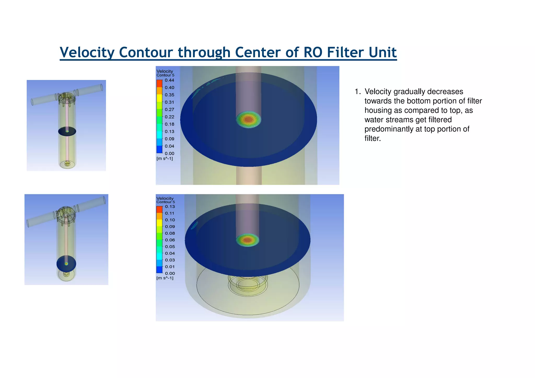 Velocity Contour through Center of RO Filter Unit
1. Non uniform flow is due to increase in
velocity, as water inlet is located directly
above this zone and also due to presence
of small annular gap between cartridge
and housing.
2. Velocity increases towards the center due
to water flowing radially towards center
from all directions.
1
2
 