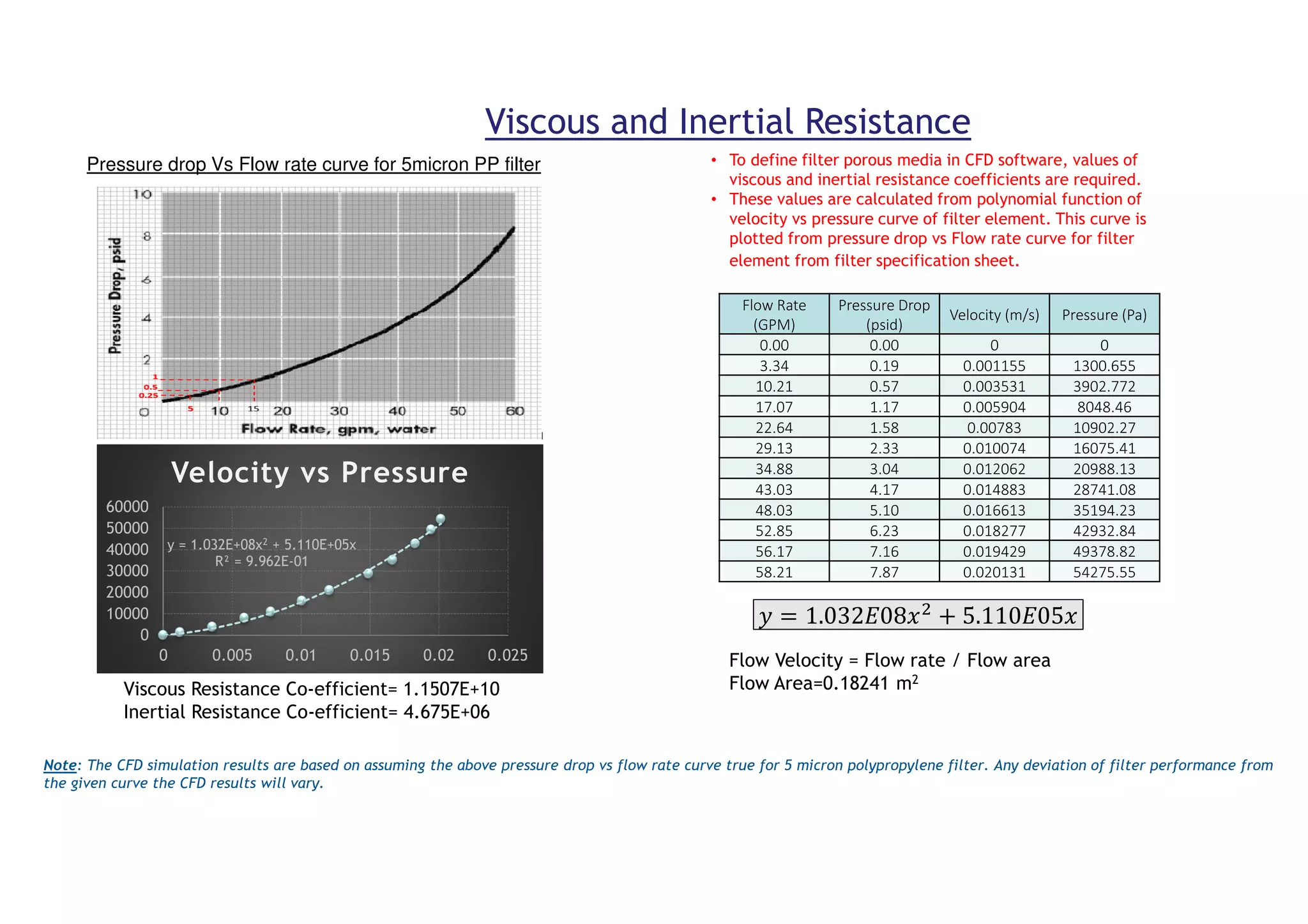 Viscous and Inertial Resistance
Flow Rate
(GPM)
Pressure Drop
(psid)
Velocity (m/s) Pressure (Pa)
0.00 0.00 0 0
3.34 0.19 0.001155 1300.655
10.21 0.57 0.003531 3902.772
17.07 1.17 0.005904 8048.46
22.64 1.58 0.00783 10902.27
29.13 2.33 0.010074 16075.41
34.88 3.04 0.012062 20988.13
43.03 4.17 0.014883 28741.08
48.03 5.10 0.016613 35194.23
52.85 6.23 0.018277 42932.84
56.17 7.16 0.019429 49378.82
58.21 7.87 0.020131 54275.55
Flow Velocity = Flow rate / Flow area
Flow Area=0.18241 m2
y = 1.032E+08x2 + 5.110E+05x
R² = 9.962E-01
0
10000
20000
30000
40000
50000
60000
0 0.005 0.01 0.015 0.02 0.025
Velocity vs Pressure
  1.03208
  