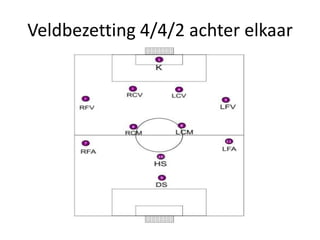 Veldbezetting 4/4/2 achter elkaar
 