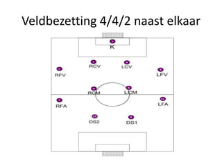 Veldbezetting 4/4/2 naast elkaar
 
