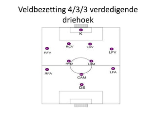 Veldbezetting 4/3/3 verdedigende
driehoek
 