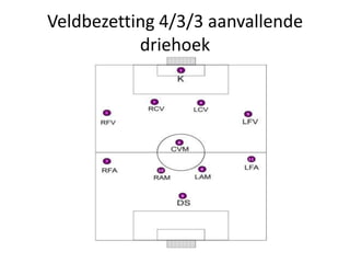 Veldbezetting 4/3/3 aanvallende
driehoek
 