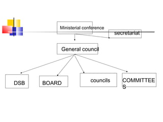 Ministerial conference
General council
secretariat
DSB
COMMITTEE
S
councils
BOARD
 