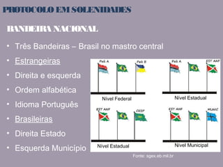 PROTOCOLO EM SOLENIDADES 
BANDEIRA NACIONAL 
• Três Bandeiras – Brasil no mastro central 
• Estrangeiras 
• Direita e esquerda 
• Ordem alfabética 
• Idioma Português 
• Brasileiras 
• Direita Estado 
• Esquerda Município 
Nível Federal Nível Estadual 
Nível Estadual Nível Municipal 
Fonte: sgex.eb.mil.br 
 