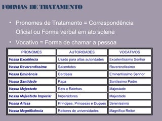 FORMAS DE TRATAMENTO 
• Pronomes de Tratamento = Correspondência 
Oficial ou Forma verbal em ato solene 
• Vocativo = Forma de chamar a pessoa 
PRONOMES AUTORIDADES VOCATIVOS 
Vossa Excelência Usado para altas autoridades Excelentíssimo Senhor 
Vossa Reverendíssima Sacerdotes Reverendíssimo 
Vossa Eminência Cardeais Eminentíssimo Senhor 
Vossa Santidade Papa Santíssimo Padre 
Vossa Majestade Reis e Rainhas Majestade 
Vossa Majestade Imperial Imperadores Majestade 
Vossa Alteza Príncipes, Princesas e Duques Sereníssimo 
Vossa Magnificência Reitores de universidades Magnífico Reitor 
 