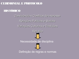 CERIMONIAL E PROTOCOLO 
HISTÓRICO 
Convivência xx CCoonnfflliittooss ddee iinntteerreessssee 
RReellaaççõõeess PPoollííttiiccaass ee SSoocciiaaiiss 
VVaarriiaaççõõeess CCuullttuurraaiiss ee TTrraaddiiççõõeess 
RReelliiggiiããoo 
Necessidade de disciplina 
Definição de regras e normas 
 