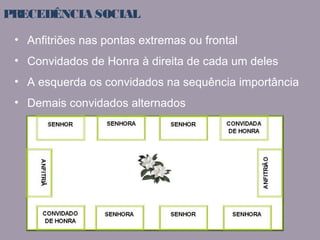 PRECEDÊNCIA SOCIAL 
• Anfitriões nas pontas extremas ou frontal 
• Convidados de Honra à direita de cada um deles 
• A esquerda os convidados na sequência importância 
• Demais convidados alternados 
 