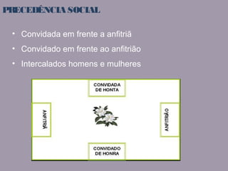 PRECEDÊNCIA SOCIAL 
• Convidada em frente a anfitriã 
• Convidado em frente ao anfitrião 
• Intercalados homens e mulheres 
 