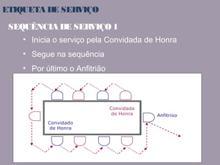 ETIQUETA DE SERVIÇO 
SEQUÊNCIA DE SERVIÇO 1 
• Inicia o serviço pela Convidada de Honra 
• Segue na sequência 
• Por último o Anfitrião 
Convidada 
de Honra 
Convidado 
de Honra 
Anfitrião 
 