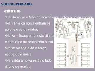 SOCIAL PRIVADO 
CORTEJO 
•Pai do noivo e Mãe da noiva ficam juntos a noiva chegar 
•Na frente da noiva entram os 
pajens e as daminhas 
•Noiva – Bouquet na mão direita 
e esquerda de braço com o Pai 
•Noivo recebe e dá o braço 
esquerdo à noiva 
•Na saída a noiva está no lado 
direito do marido 
 