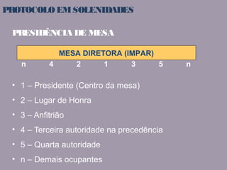 PROTOCOLO EM SOLENIDADES 
PRESIDÊNCIA DE MESA 
MESA DIRETORA (IMPAR) 
n 4 2 1 3 5 n 
• 1 – Presidente (Centro da mesa) 
• 2 – Lugar de Honra 
• 3 – Anfitrião 
• 4 – Terceira autoridade na precedência 
• 5 – Quarta autoridade 
• n – Demais ocupantes 
 