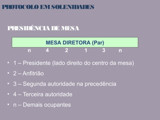 PROTOCOLO EM SOLENIDADES 
PRESIDÊNCIA DE MESA 
MESA DIRETORA (Par) 
n 4 2 1 3 n 
• 1 – Presidente (lado direito do centro da mesa) 
• 2 – Anfitrião 
• 3 – Segunda autoridade na precedência 
• 4 – Terceira autoridade 
• n – Demais ocupantes 
 