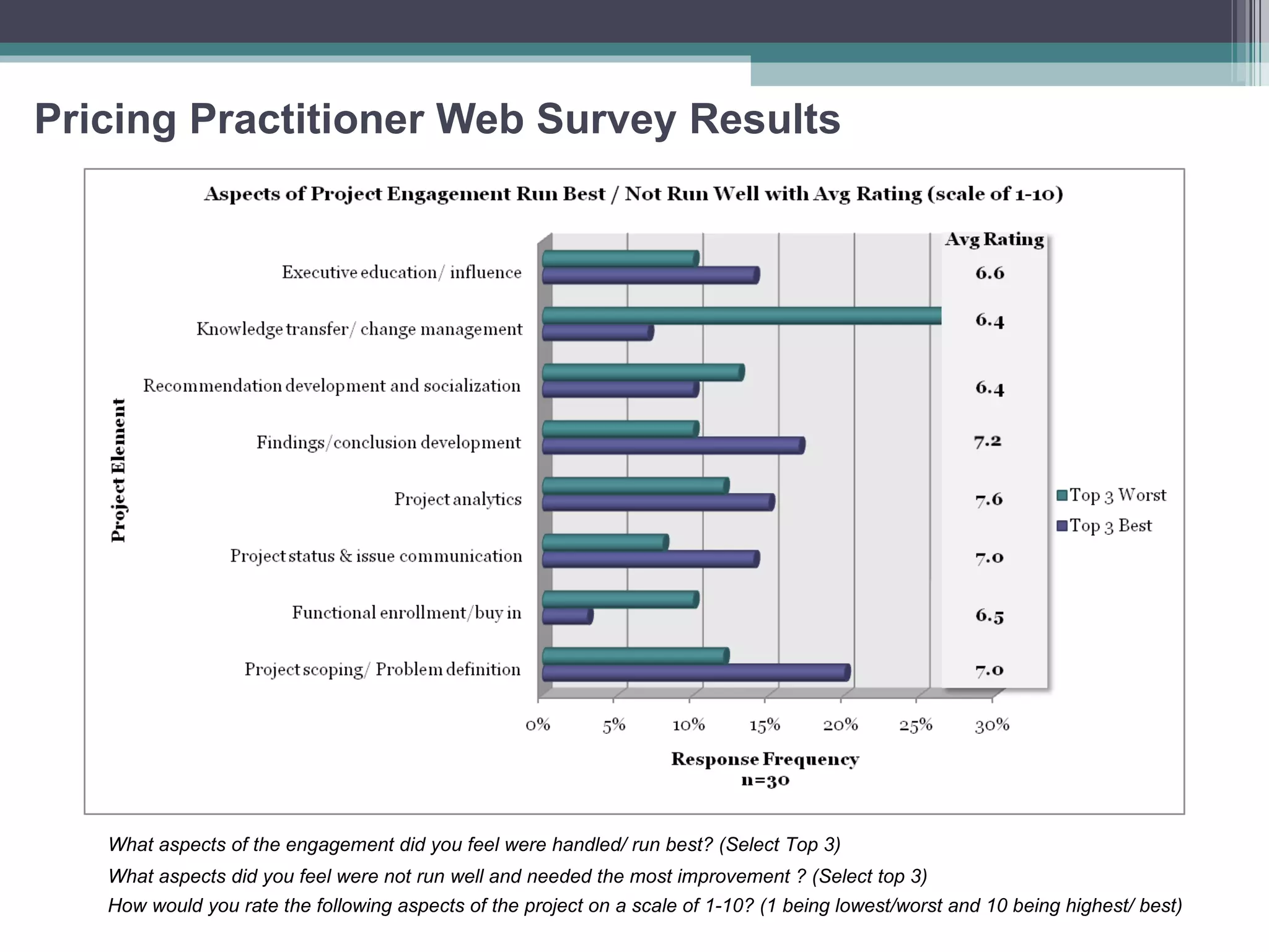 Pricing Practitioner Web Survey Results What aspects of the engagement did you feel were handled/ run best? (Select Top 3) What aspects did you feel were not run well and needed the most improvement ? (Select top 3) How would you rate the following aspects of the project on a scale of 1-10? (1 being lowest/worst and 10 being highest/ best) Avg Rating 6.4 7.6 6.5 6.6 7.0 7.0 6.4 