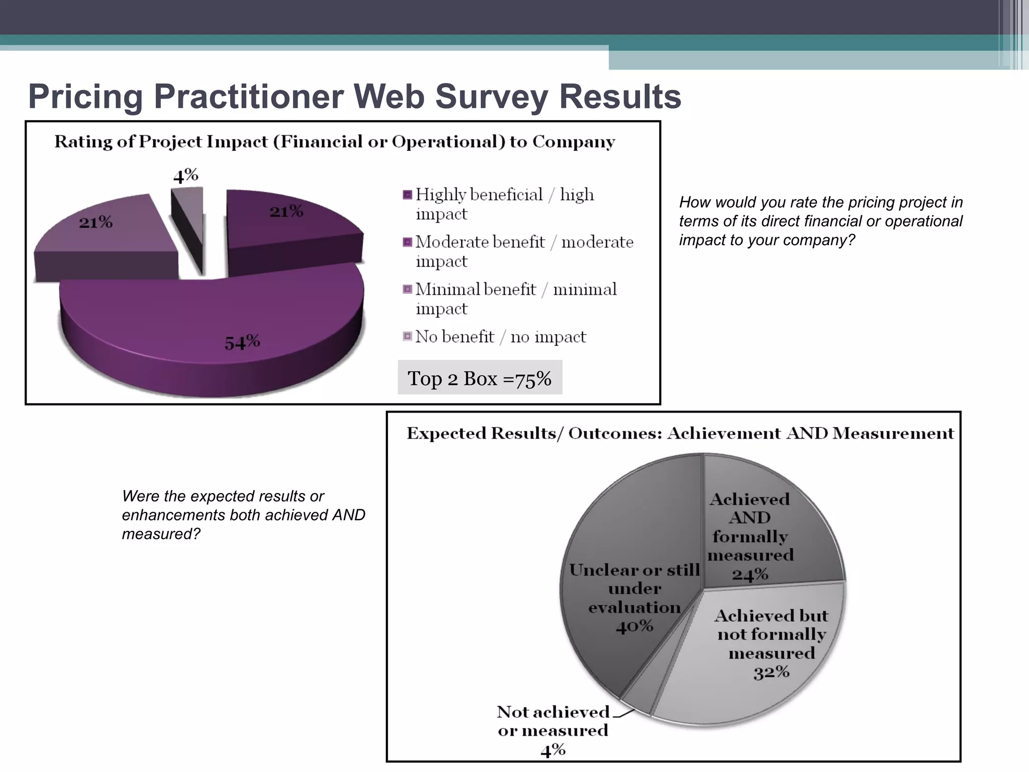 Pricing Practitioner Web Survey Results Top 2 Box =75% Were the expected results or enhancements both achieved AND measured? How would you rate the pricing project in terms of its direct financial or operational impact to your company? 