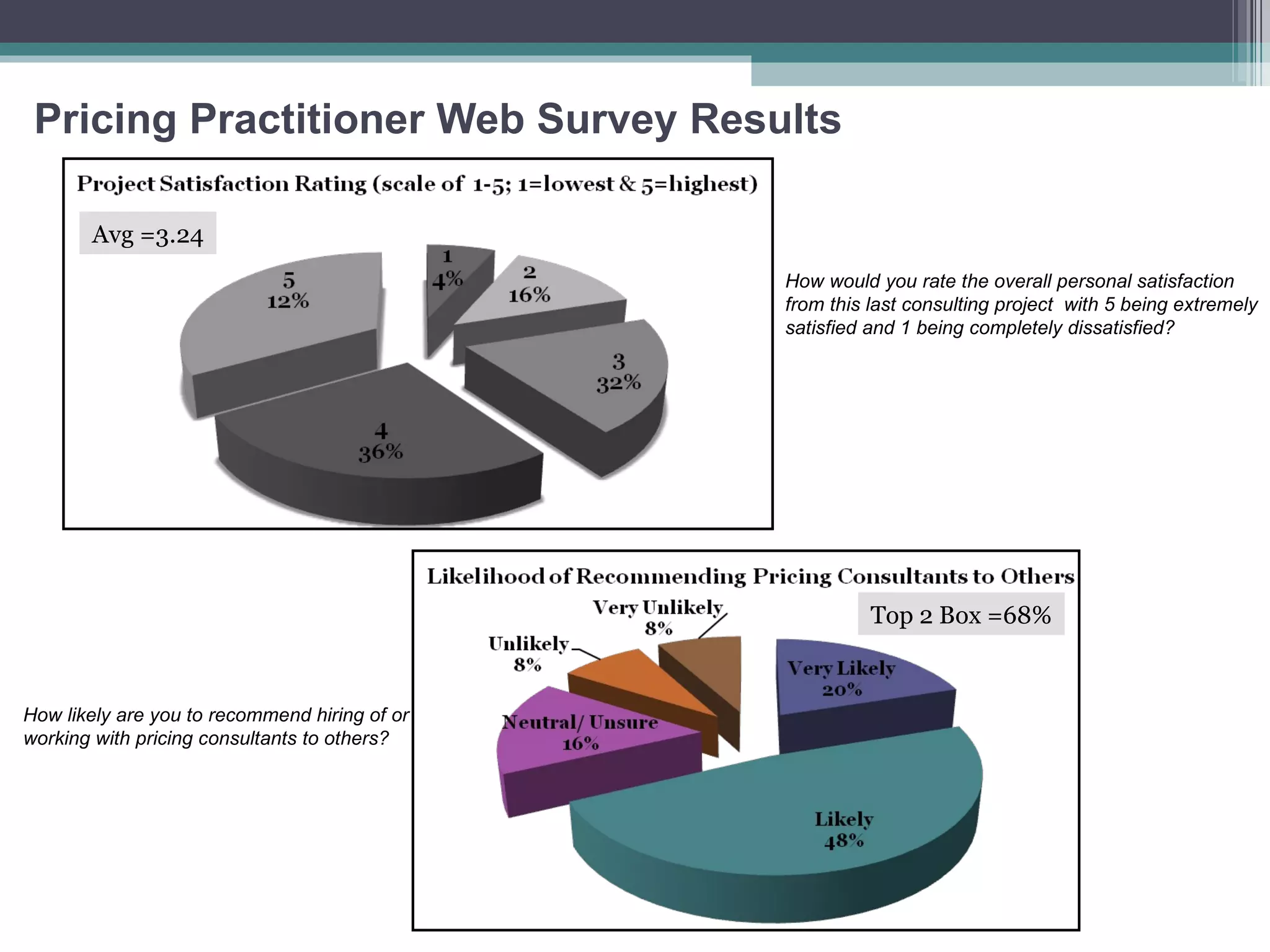 Pricing Practitioner Web Survey Results Avg =3.24 How would you rate the overall personal satisfaction from this last consulting project  with 5 being extremely satisfied and 1 being completely dissatisfied? How likely are you to recommend hiring of or working with pricing consultants to others? Top 2 Box =68% 