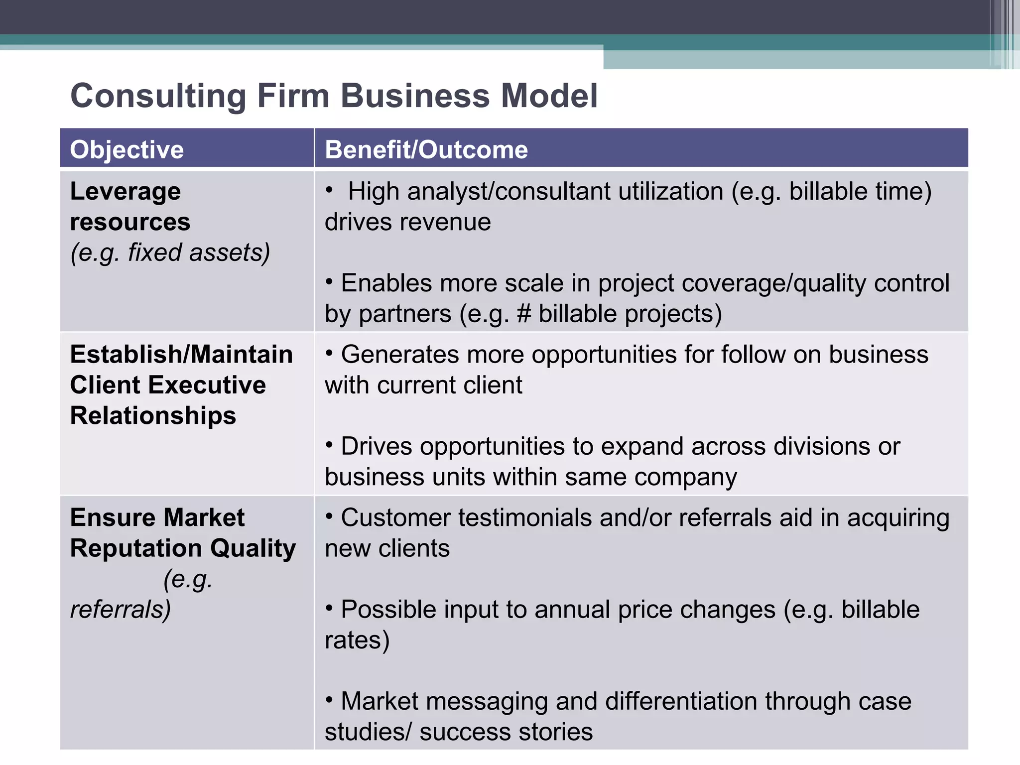Consulting Firm Business Model Objective Benefit/Outcome Leverage resources (e.g. fixed assets) High analyst/consultant utilization (e.g. billable time) drives revenue  Enables more scale in project coverage/quality control by partners (e.g. # billable projects) Establish/Maintain Client Executive Relationships Generates more opportunities for follow on business with current client Drives opportunities to expand across divisions or business units within same company Ensure Market Reputation Quality  (e.g. referrals) Customer testimonials and/or referrals aid in acquiring new clients Possible input to annual price changes (e.g. billable rates)  Market messaging and differentiation through case studies/ success stories 