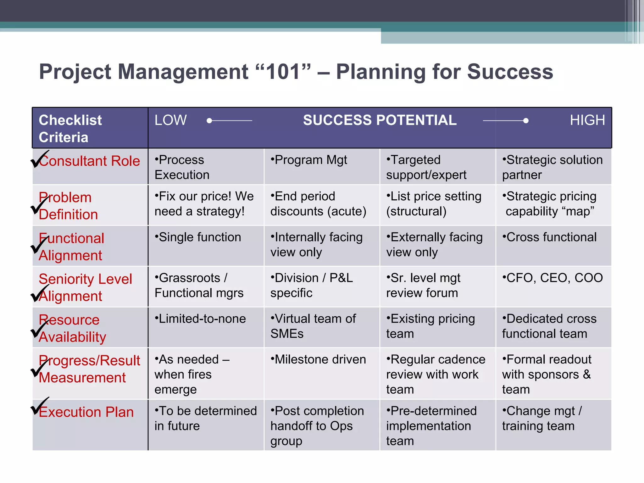 Project Management “101” – Planning for Success Checklist Criteria LOW SUCCESS POTENTIAL HIGH Consultant Role Process Execution Program Mgt Targeted support/expert Strategic solution partner Problem Definition Fix our price! We need a strategy! End period discounts (acute) List price setting (structural) Strategic pricing  capability “map” Functional Alignment Single function Internally facing  view only Externally facing view only Cross functional Seniority Level Alignment Grassroots / Functional mgrs Division / P&L specific Sr. level mgt  review forum CFO, CEO, COO Resource Availability Limited-to-none Virtual team of SMEs Existing pricing team Dedicated cross functional team Progress/Result Measurement As needed – when fires emerge Milestone driven Regular cadence review with work team Formal readout with sponsors & team Execution Plan To be determined in future Post completion handoff to Ops group Pre-determined implementation team Change mgt / training team 