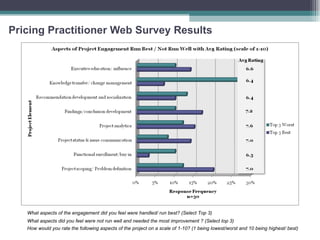 Pricing Practitioner Web Survey Results What aspects of the engagement did you feel were handled/ run best? (Select Top 3) What aspects did you feel were not run well and needed the most improvement ? (Select top 3) How would you rate the following aspects of the project on a scale of 1-10? (1 being lowest/worst and 10 being highest/ best) Avg Rating 6.4 7.6 6.5 6.6 7.0 7.0 6.4 