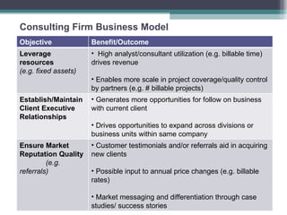 Consulting Firm Business Model Objective Benefit/Outcome Leverage resources (e.g. fixed assets) High analyst/consultant utilization (e.g. billable time) drives revenue  Enables more scale in project coverage/quality control by partners (e.g. # billable projects) Establish/Maintain Client Executive Relationships Generates more opportunities for follow on business with current client Drives opportunities to expand across divisions or business units within same company Ensure Market Reputation Quality  (e.g. referrals) Customer testimonials and/or referrals aid in acquiring new clients Possible input to annual price changes (e.g. billable rates)  Market messaging and differentiation through case studies/ success stories 
