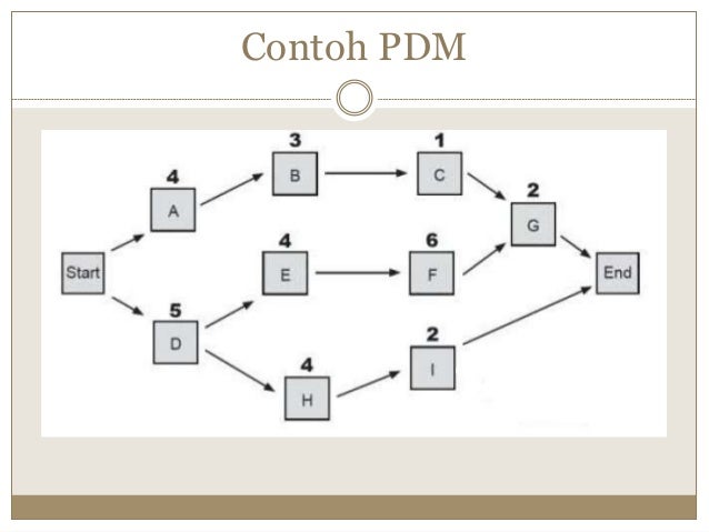 Ppsi pertemuan-6-time-management aoa diagramming 