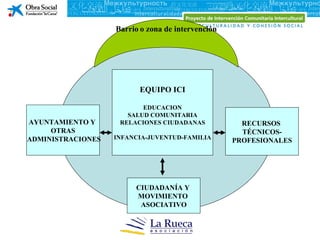 Barrio o zona de intervención




                         EQUIPO ICI

                          EDUCACION
                      SALUD COMUNITARIA
AYUNTAMIENTO Y      RELACIONES CIUDADANAS            RECURSOS
     OTRAS                                           TÉCNICOS-
ADMINISTRACIONES   INFANCIA-JUVENTUD-FAMILIA
                                                   PROFESIONALES




                        CIUDADANÍA Y
                        MOVIMIENTO
                         ASOCIATIVO
 
