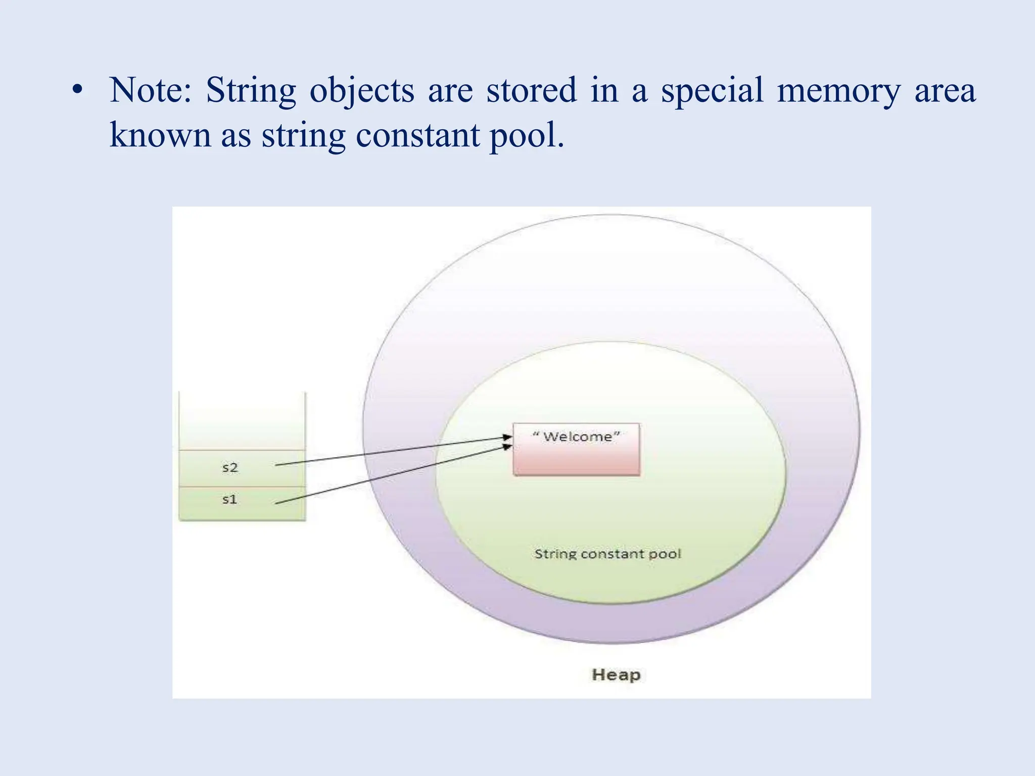 • Note: String objects are stored in a special memory area known as string constant pool. 