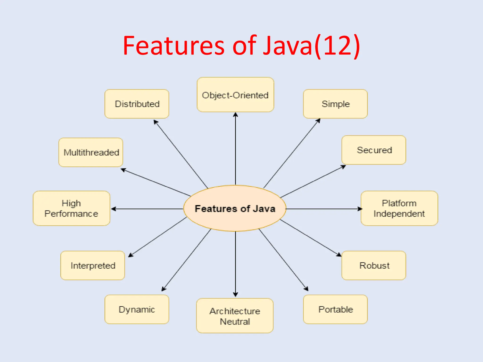 Features of Java(12) 