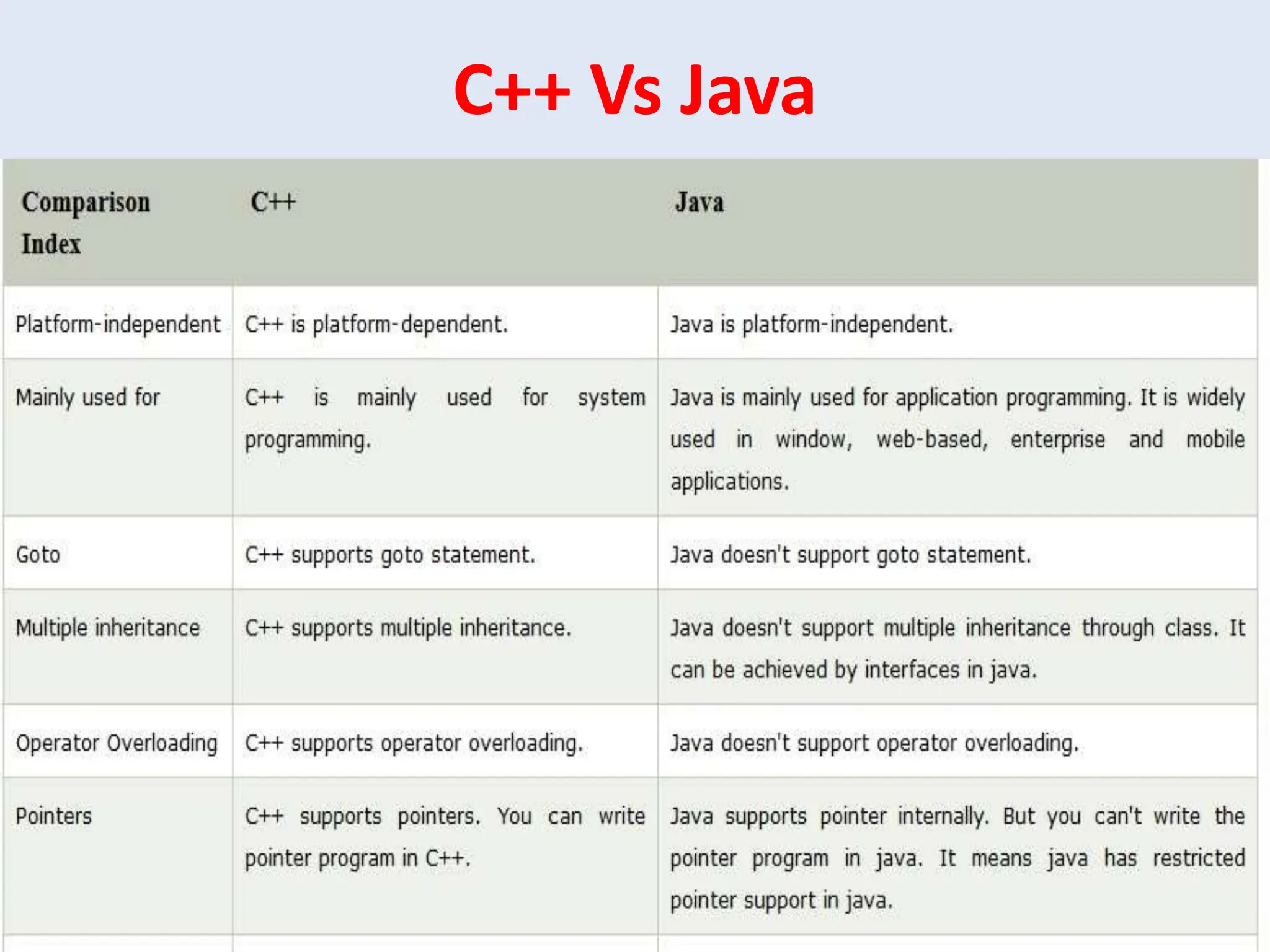 C++ Vs Java 