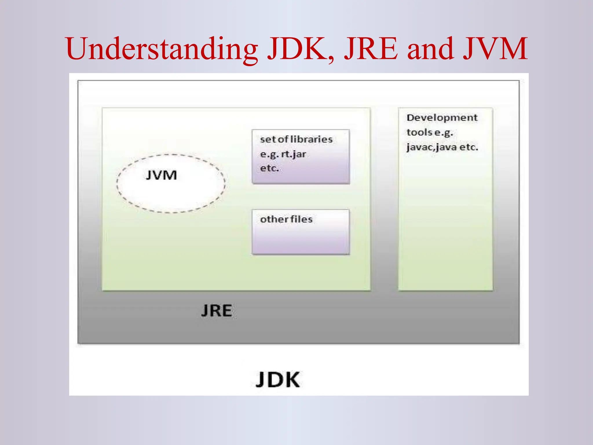 Understanding JDK, JRE and JVM 