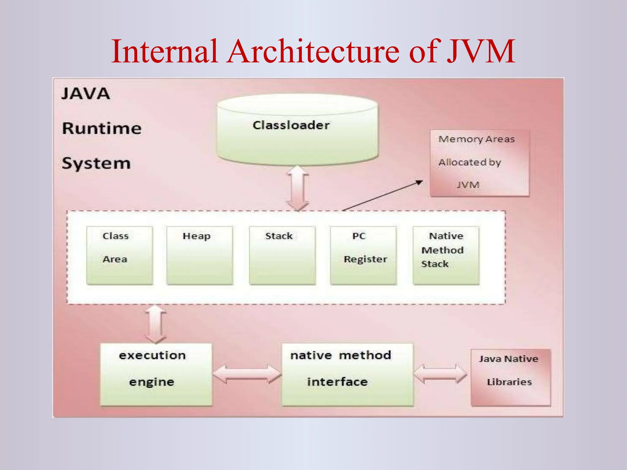 Internal Architecture of JVM 