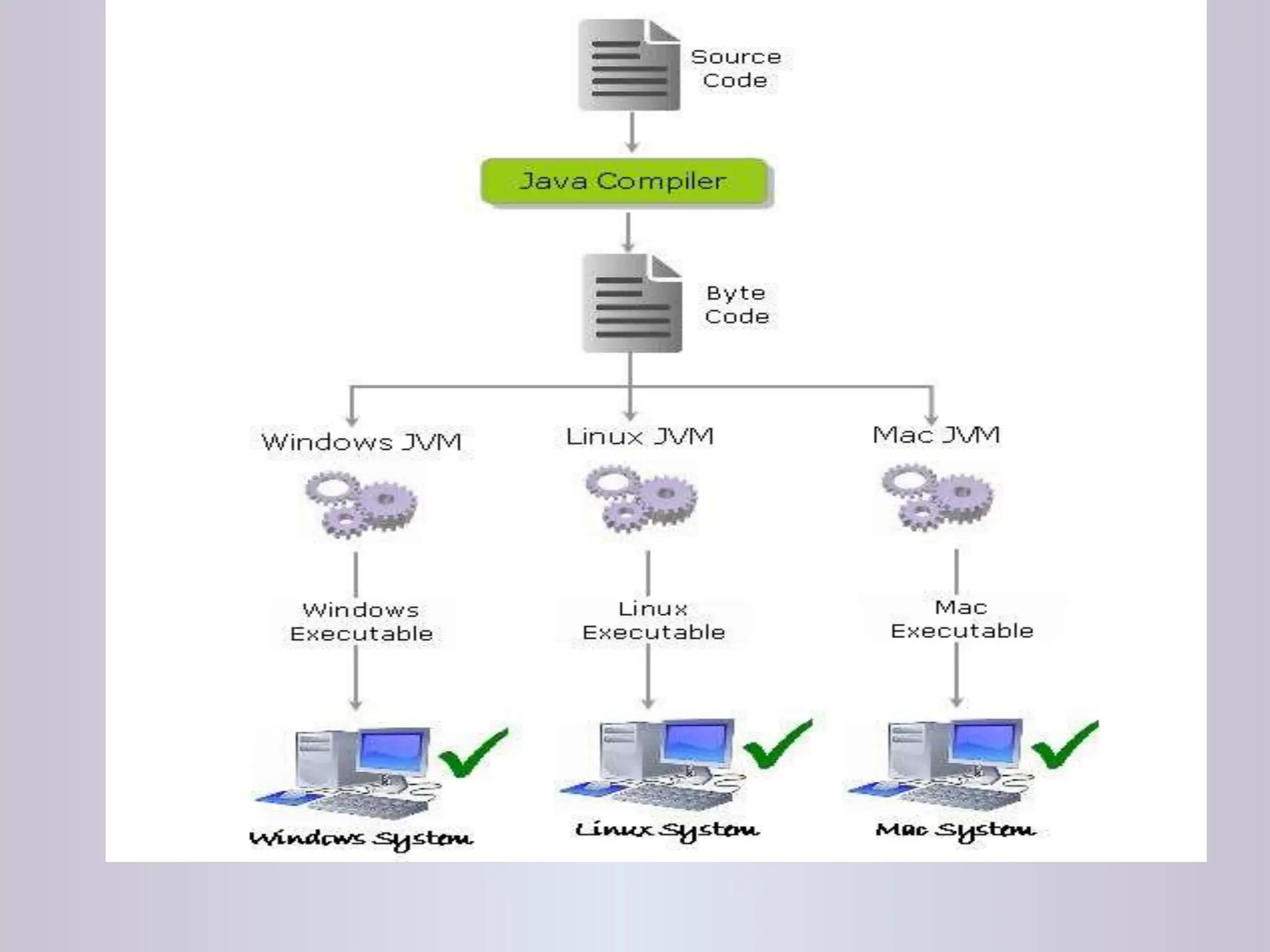 How Java is Platform-independent? 
