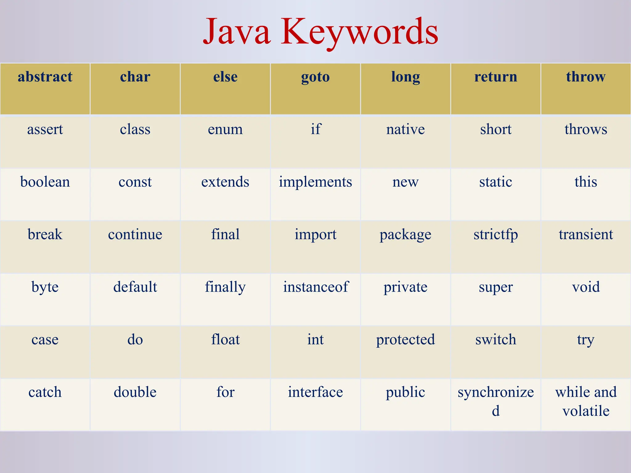 Java Keywords abstract char else goto long return throw assert class enum if native short throws boolean const extends implements new static this break continue final import package strictfp transient byte default finally instanceof private super void case do float int protected switch try catch double for interface public synchronize d while and volatile 