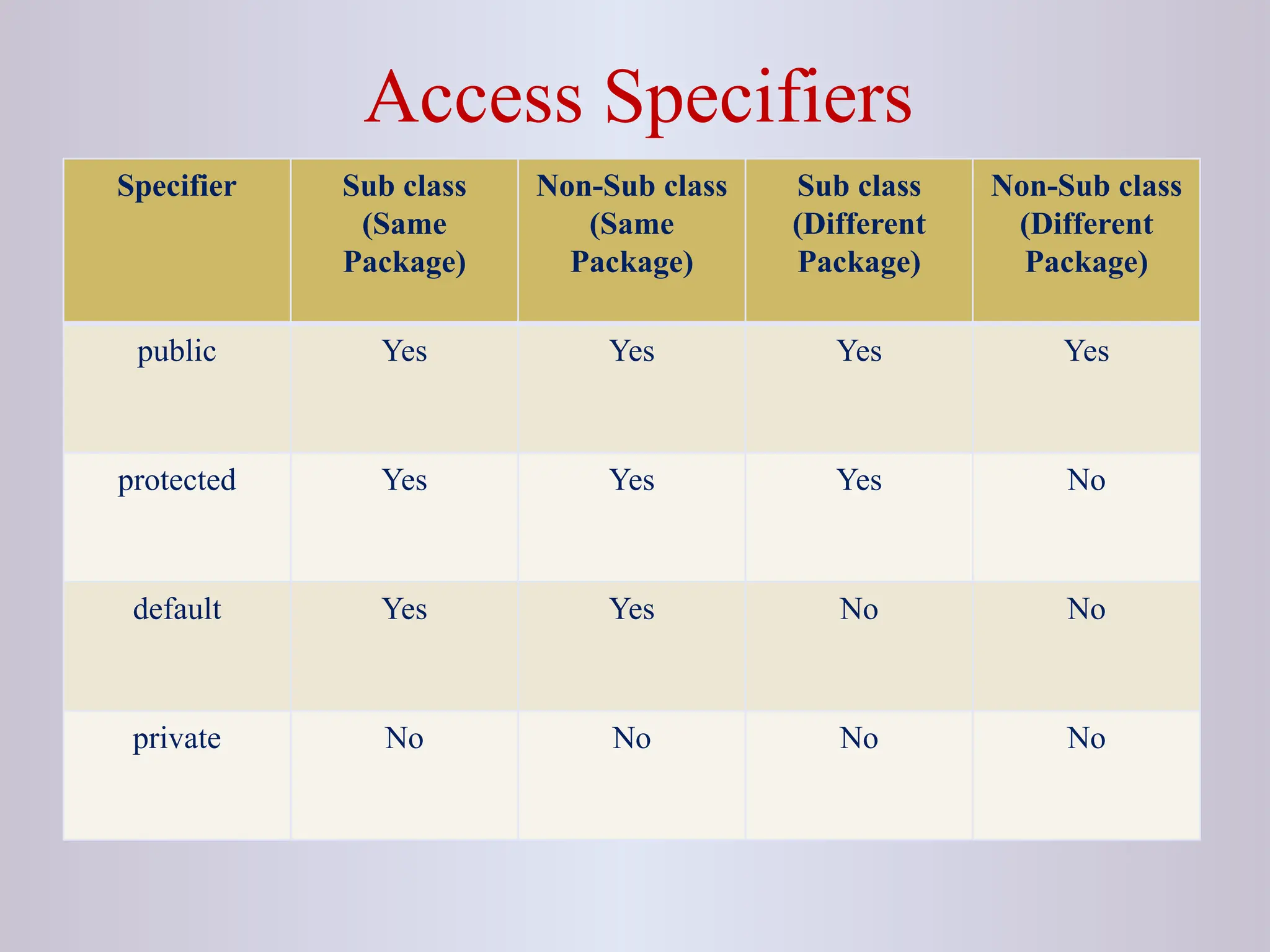 Access Specifiers Specifier Sub class (Same Package) Non-Sub class (Same Package) Sub class (Different Package) Non-Sub class (Different Package) public Yes Yes Yes Yes protected Yes Yes Yes No default Yes Yes No No private No No No No 