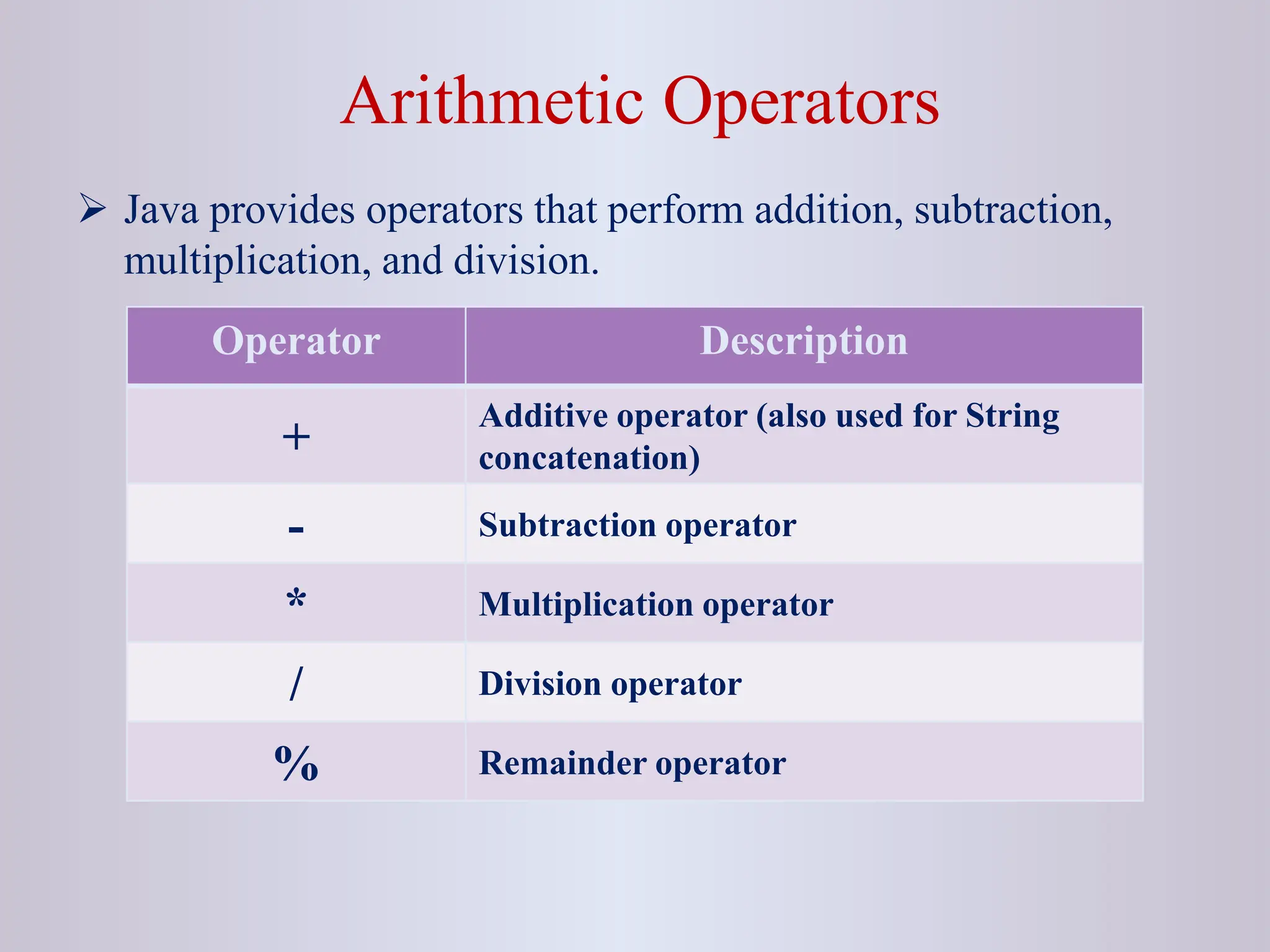 Arithmetic Operators  Java provides operators that perform addition, subtraction, multiplication, and division. Operator Description + Additive operator (also used for String concatenation) - Subtraction operator * Multiplication operator / Division operator % Remainder operator 