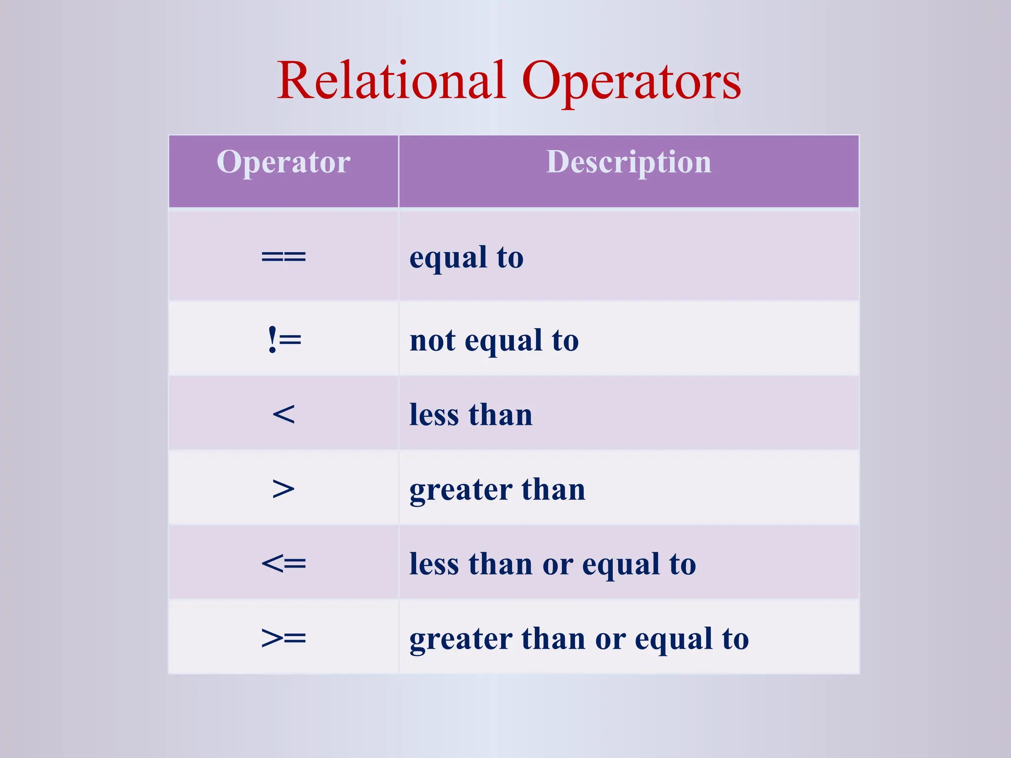 Relational Operators Operator Description == equal to != not equal to < less than > greater than <= less than or equal to >= greater than or equal to 