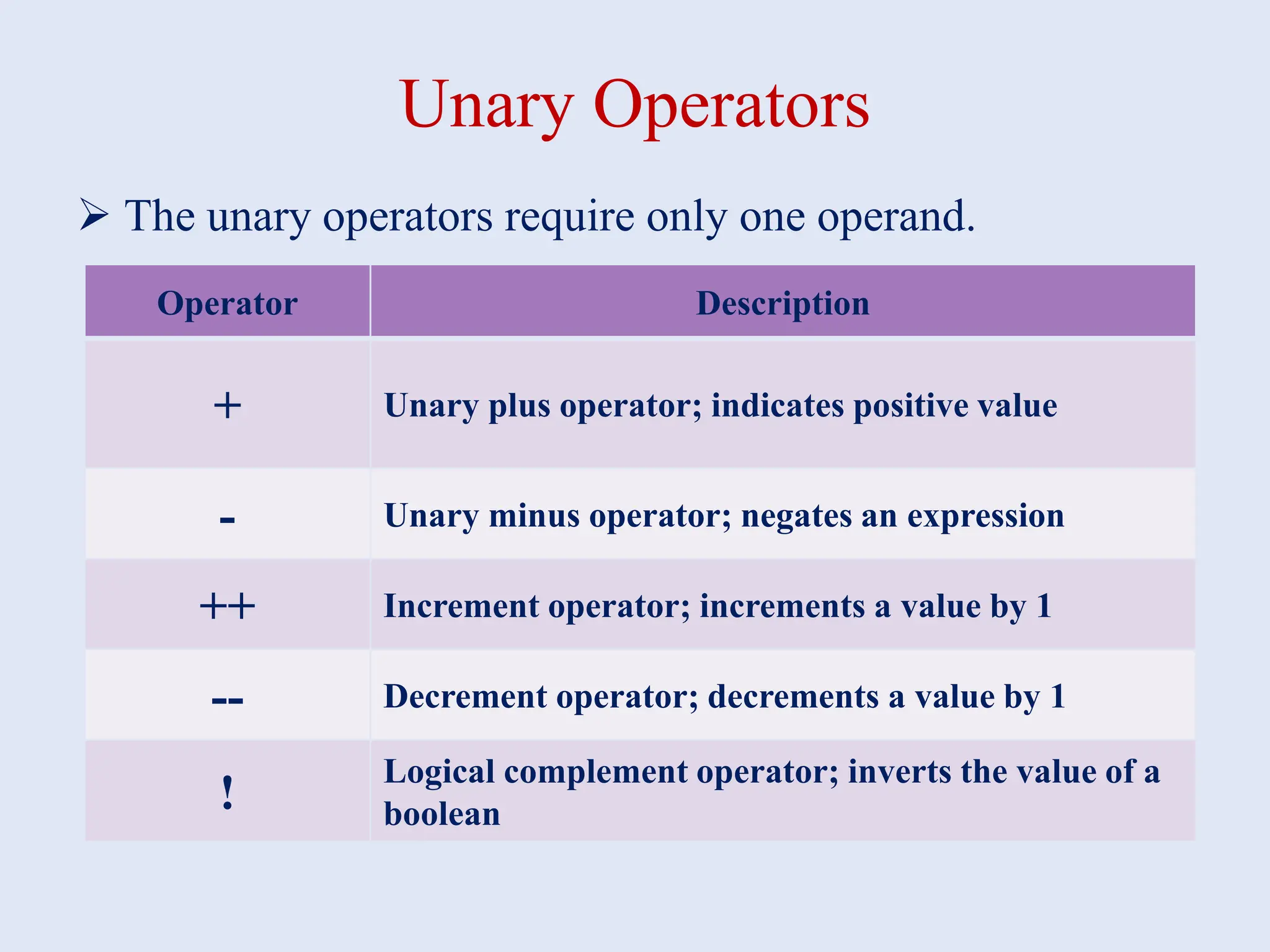 Unary Operators  The unary operators require only one operand. Operator Description + Unary plus operator; indicates positive value - Unary minus operator; negates an expression ++ Increment operator; increments a value by 1 -- Decrement operator; decrements a value by 1 ! Logical complement operator; inverts the value of a boolean 