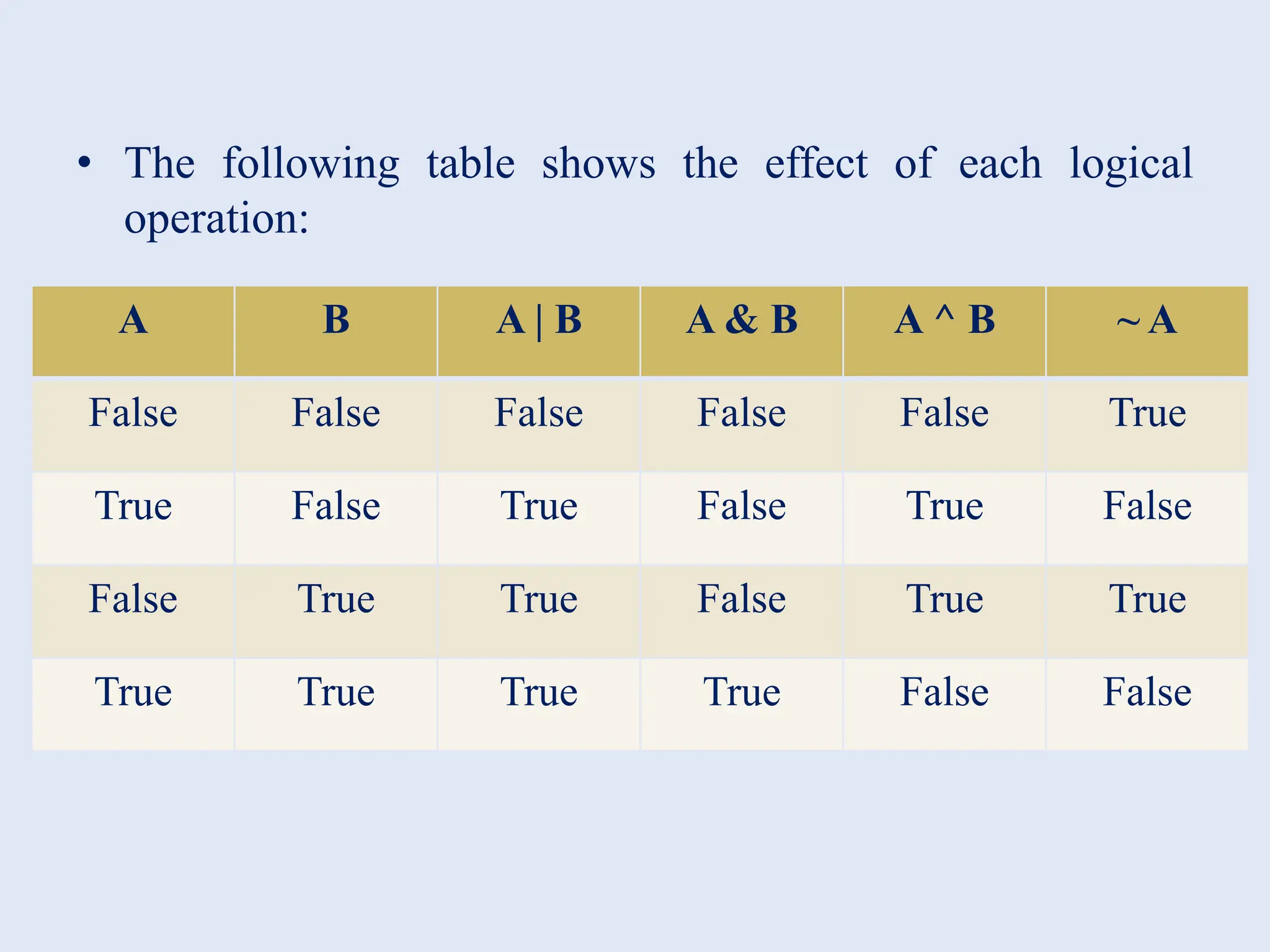 • The following table shows the effect of each logical operation: A B A | B A & B A ^ B ~ A False False False False False True True False True False True False False True True False True True True True True True False False 