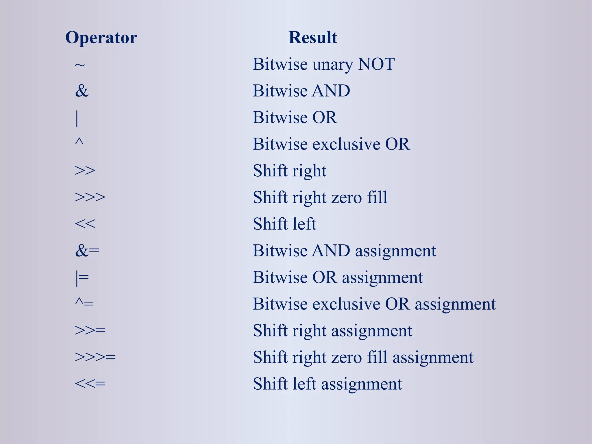 Operator Result ~ Bitwise unary NOT & Bitwise AND | Bitwise OR ^ Bitwise exclusive OR >> Shift right >>> Shift right zero fill << Shift left &= Bitwise AND assignment |= Bitwise OR assignment ^= Bitwise exclusive OR assignment >>= Shift right assignment >>>= Shift right zero fill assignment <<= Shift left assignment 