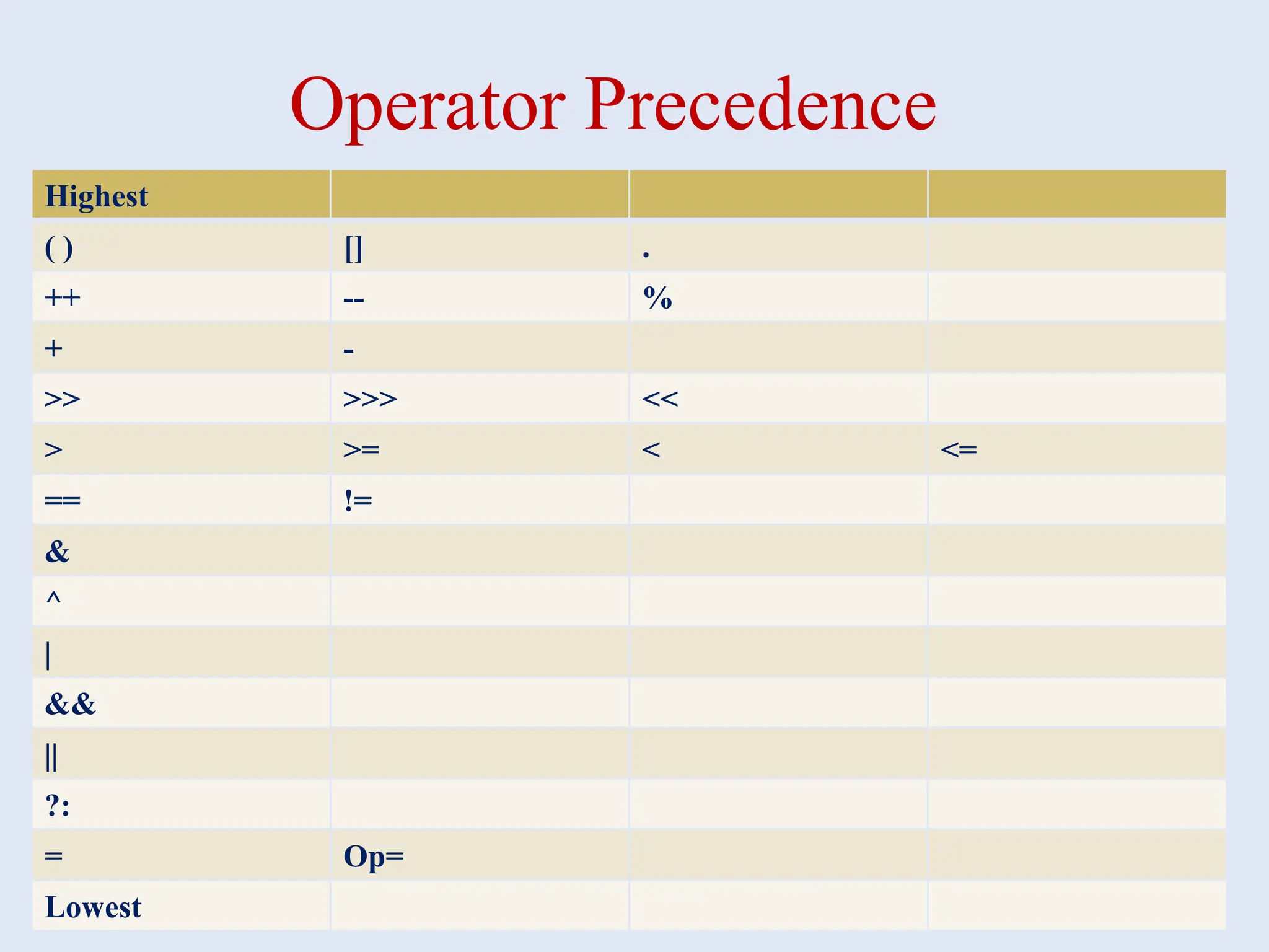 Operator Precedence Highest ( ) [] . ++ -- % + - >> >>> << > >= < <= == != & ^ | && || ?: = Op= Lowest 