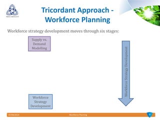 Pp slide set 13 workforce planning | PPT